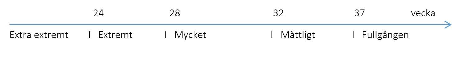 underburenhet veckor linje